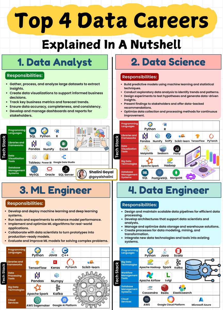 Top 4 Data Careers Explained in a Nutshell !

Data-driven careers are booming, but do you know the key differences between them? Here’s a quick breakdown of four major data roles and what they do:

🔹 Data Analyst – Gathers, processes, and visualizes data to help businesses make