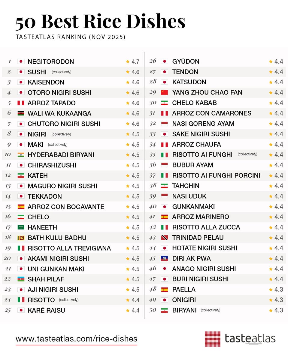 世界の米料理ベスト50っていうランキング 見たんやけど、まじで日本すごいなって思ったし、とにかく日本のマグロがみんな好きなんやなって思った。マグロを美味しくいただける国に生まれてよかった。
