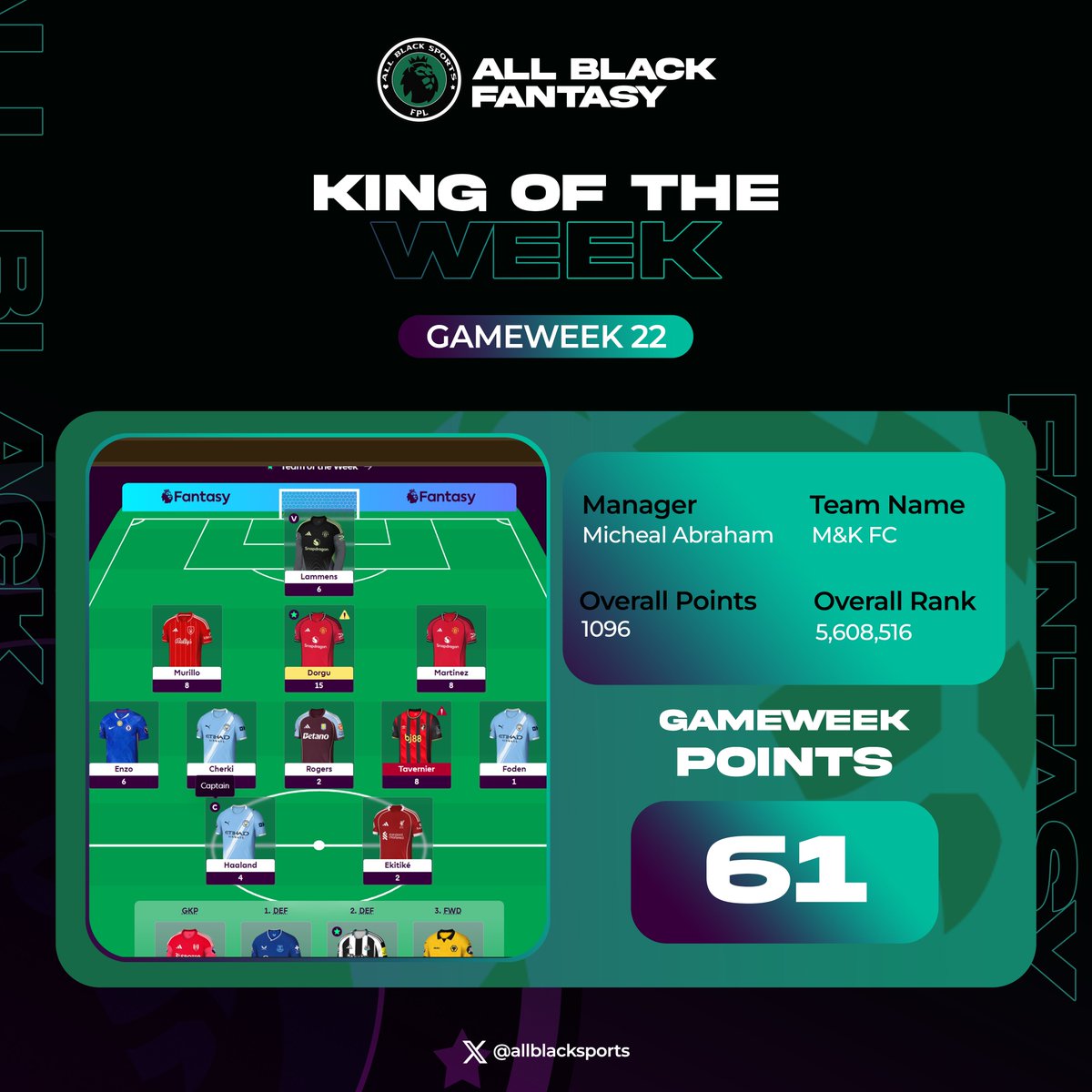 allblacksports's tweet photo. 📢 Congratulations to our Manager of the Week (GW22)‼️🚨 

 @Reyablex01 

#FPL [25/26] https://t.co/XVQN13uZzU