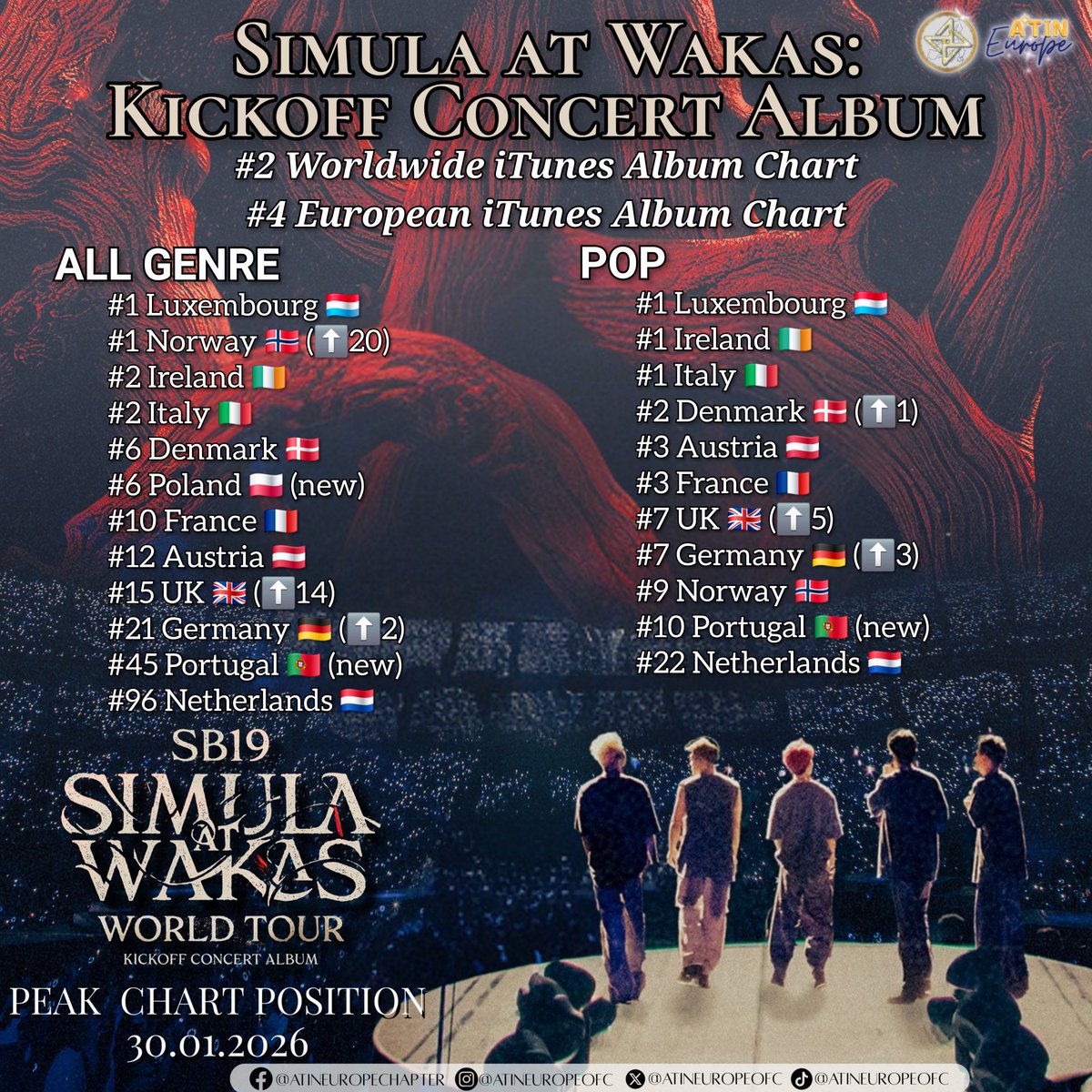 AtinEuropeOFC's tweet image. Europe ain't stopping yet. We now stand at 13 European countries where SB19's album &amp;amp; songs are charting with the entry of Poland &amp;amp; Portugal in the list!

Well done, SB19 &amp;amp; A'tin!

Source: Soundcharts, Kworb

SB19 SAW CONCERT ALBUM
@SB19Official #SB19
#SaWKickoffConcertAlbum