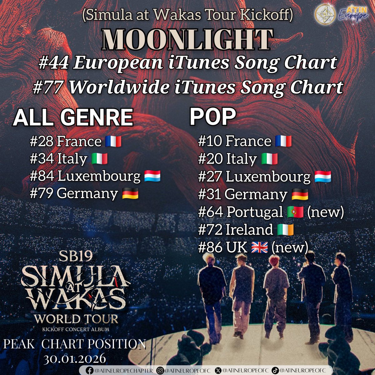 AtinEuropeOFC's tweet image. Europe ain't stopping yet. We now stand at 13 European countries where SB19's album &amp;amp; songs are charting with the entry of Poland &amp;amp; Portugal in the list!

Well done, SB19 &amp;amp; A'tin!

Source: Soundcharts, Kworb

SB19 SAW CONCERT ALBUM
@SB19Official #SB19
#SaWKickoffConcertAlbum