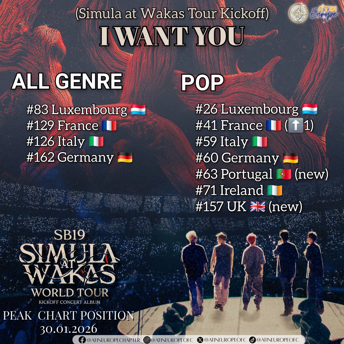 AtinEuropeOFC's tweet image. Europe ain't stopping yet. We now stand at 13 European countries where SB19's album &amp;amp; songs are charting with the entry of Poland &amp;amp; Portugal in the list!

Well done, SB19 &amp;amp; A'tin!

Source: Soundcharts, Kworb

SB19 SAW CONCERT ALBUM
@SB19Official #SB19
#SaWKickoffConcertAlbum