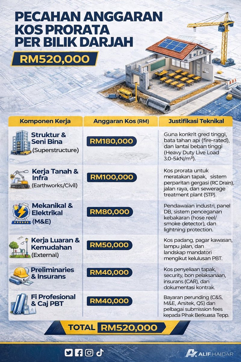 Sedikit pengalaman mentah syarikat saya yang melibatkan diri dengan kerja2  kejuruteraan awam milik kerajaan. (Repair tandas milik sekolah dan binaan surau sekolah je)

Isu “bilik darjah RM500k” ini sebenarnya nampak sensasi, tapi cara ia diframing oleh MCA agak mengelirukan