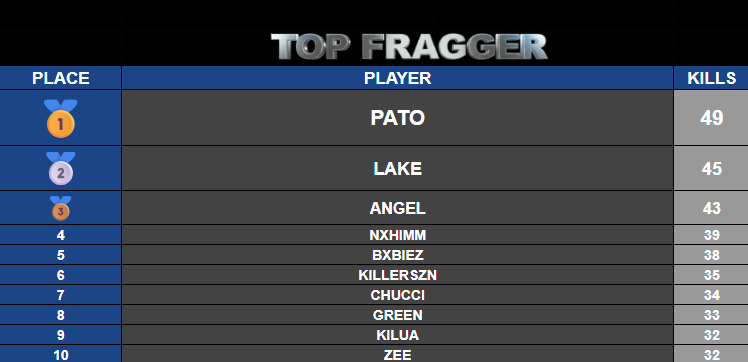 $200 #champs 🏆 #ON?TOURNAMENTS

W/ <a href="/xDrizzyh/">@xDrizzy</a> / <a href="/Pato251827/">@Pato</a>  

DEDICADO A MI COMPAÑERO <a href="/SlizicOfficial/">SLIZIC</a> / <a href="/Kryzito_/">Kry</a> / <a href="/balu04200/">Balu</a> / <a href="/J_O_R_G_E7/">J O R G E</a>  Y A MI ORGANIZACIÓN <a href="/SynthexEsports/">S͜͡Y͜͡N͜͡T͜͡H͜͡E͜͡X͜͡</a>