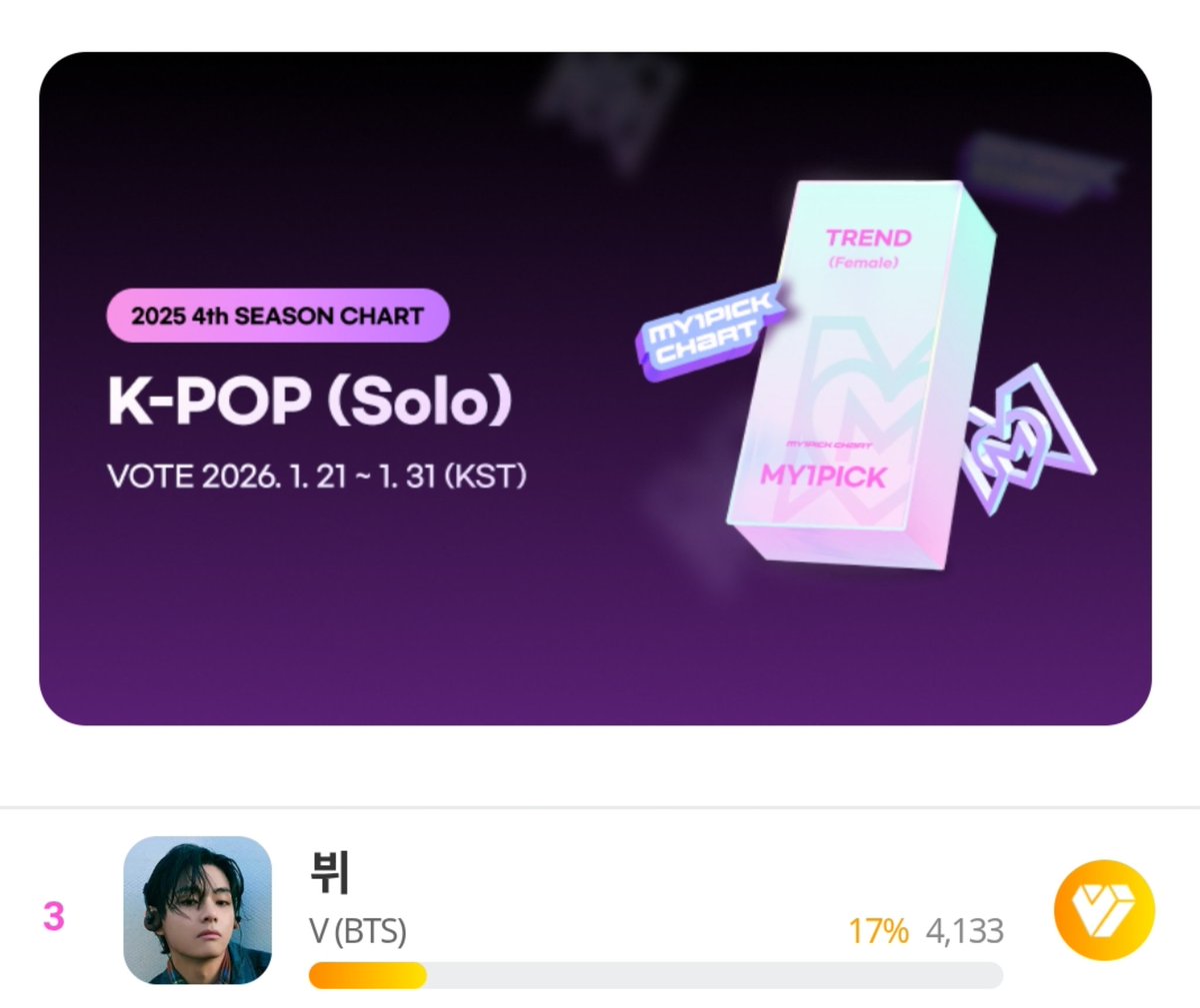 [MY1PICK] 4th SEASON CHART KPOP (Solo)

D-DAY Vote for V‼️
🐯: 🥉| 4,133
Gap: 6,882 (137,640 💛) 🆘 
🗓️: 1/31 | 23:59 (KST)
🔗: fsn-app.my1pick.com/app/link/theme…

💛 1 vote = 20 Gold Hearts
Unlimited Voting‼️

This vote leads to a season trophy, media exposure, and official promotion.