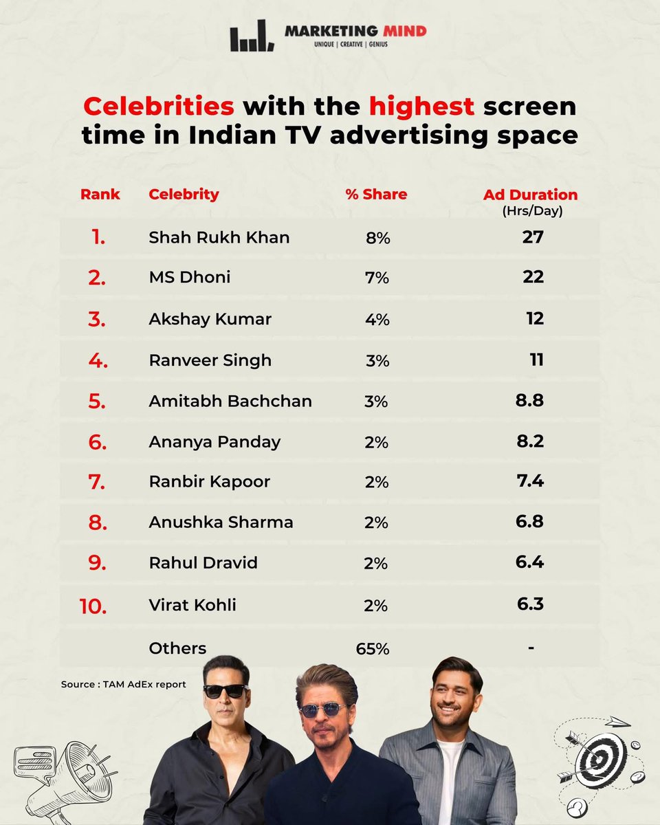 tkkfcpune's tweet photo. @iamsrk continue to dominate TV endorsements even as celebrity-led advertising sees a decline. According to the latest TAM AdEx report, film actors accounted for 74% of celebrity-led ads between January and June 2025, sports personalities at 19% and television stars at 7% #King https://t.co/QrEwxw1c59