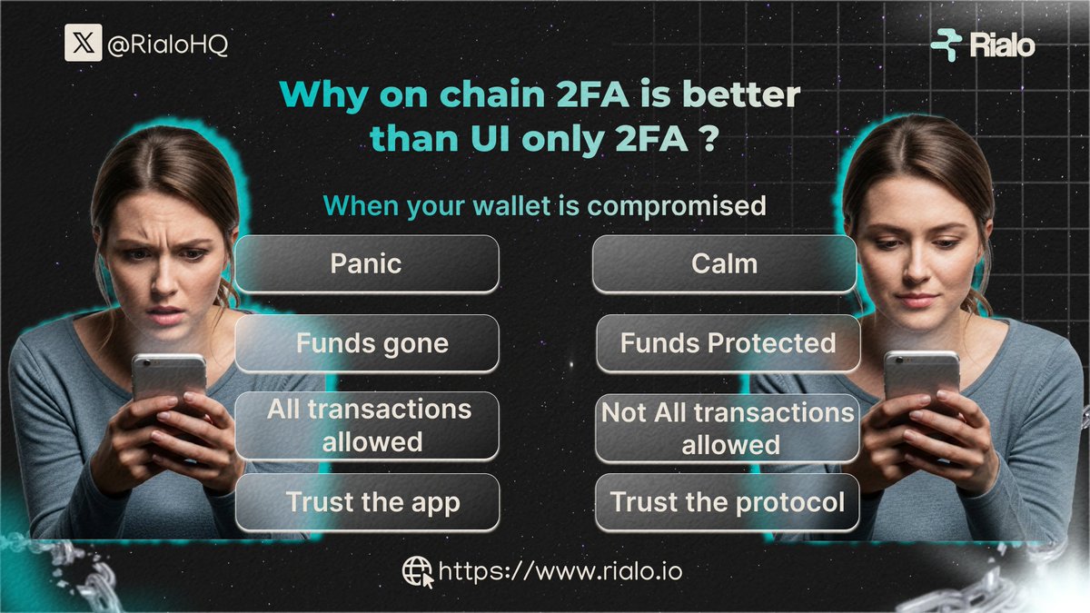 The biggest fear in Web3 wallets is compromised.
In most wallets, attackers can drain funds instantly.
With <a href="/RialoHQ/">Rialo</a>, on chain 2FA, large or time restricted transactions are blocked until verified, giving the real owner time to notice suspicious activity and prevent major losses.