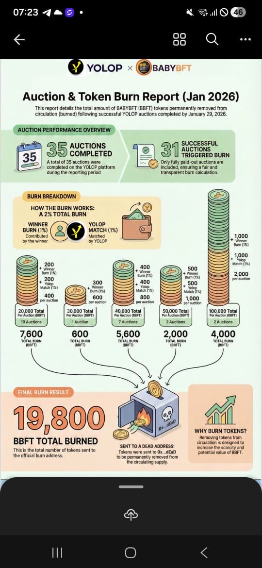 VengieZim's tweet photo. Look at what we building and how Scarcity is being created within already limited supply in in circulation 

Only and I mean only if you understand what we doing and building here 

Anyway one day is one day but just know mechanisms we bringing will end up in scarcity of bbft where by it will only be available from holders  not market anymore 

Thsts when we talk of real value by then 

Those not participating on auction you slowing our journey to promised land
