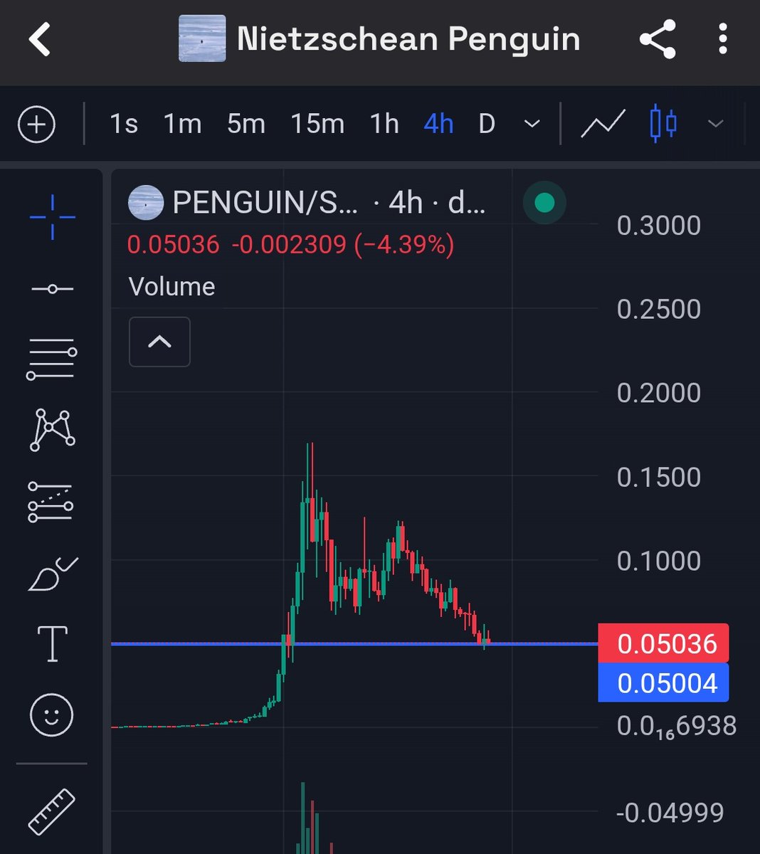 $Penguin whale cheat sheet:

-44,000 holders✅
$300m volume ✅
-7 day shakeout (same as $PNUT)

+BILLIONS of organic social impressions = the world’s most viral crypto meme

Will there be a new wave of growth?