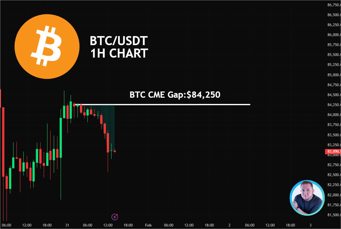 BTC CME HAS FORMED A GAP AT $84,250