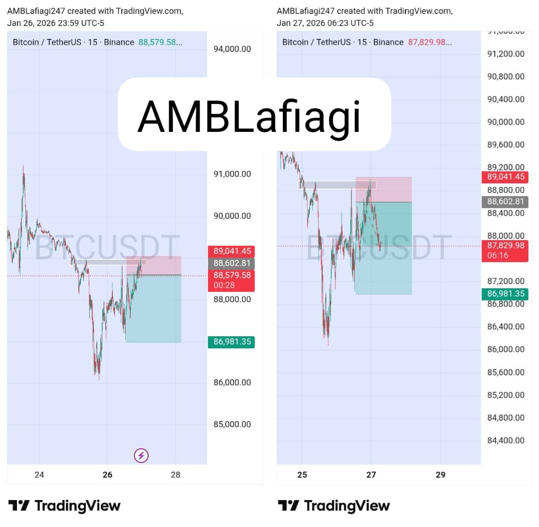 AMBLafiagi247's tweet photo. Trading no really hard.
Just master what works and make money, though it might not work everything but it works..
It's not a game of luck, not a gambling, it's a skill.. https://t.co/UBt2U0rkFL