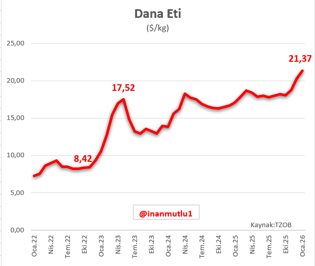 Kırmızı et fiyatlarındaki artış durdurulamıyor.

Tarihimizde ilk defa 1 kilo dana etinin fiyatı 21 doları aştı.