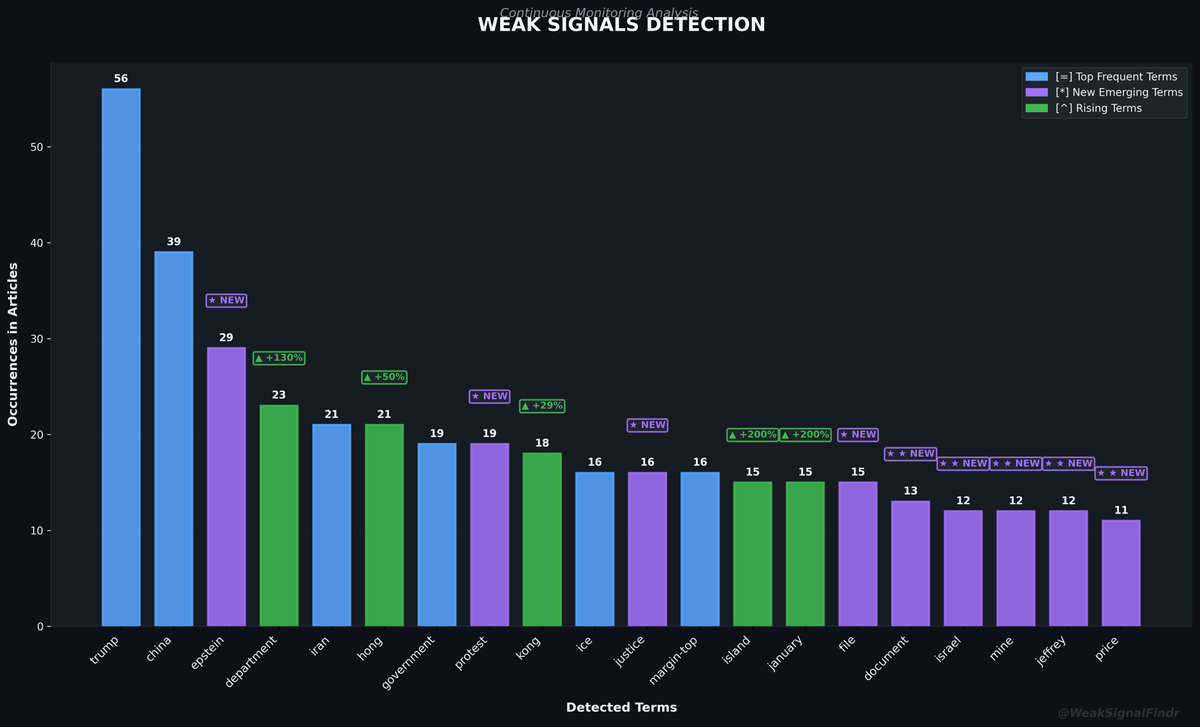 WeakSignalFindr's tweet photo. WEAK SIGNALS REPORT
Top: trump | china | epstein* | department^
Rising: epstein (NEW) | protest (NEW)
Articles: 191
#WeakSignals #OSINT #Trump #China https://t.co/7x4eoCOnlm