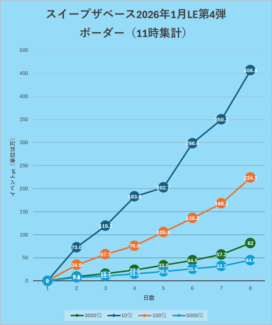 MlbProSpirit's tweet photo. 【スイープザベース-2026年1月-LEGEND第4弾終了】     
また載せ忘れていました！
最初の伸び方が他のイベントとは違いましたが、最後の伸びはいつも通り2倍くらい来ていましたね…
次回のLE第5弾はTBと同じで2500モメンタムでランキング無し？
#メジャスピ #mlbps #スイープザベース #LEボーダー予想 https://t.co/j0hqXlCOo7