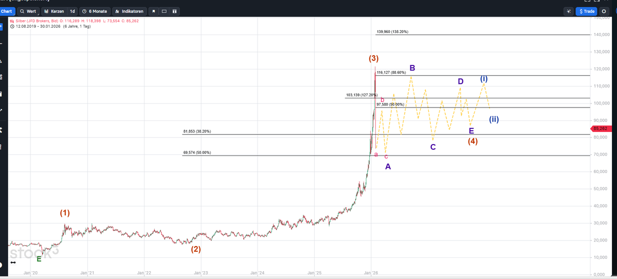 SwanBlackbeards's tweet photo. #silver #silber #AGUSD #sil the time was wonderful, thank you very much Silver. Now comes the corrective period, unfortunately very boring and time-consuming. https://t.co/kOuIWXRQCW