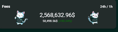El buen gráfico un sábado por la mañana para desayunar Hyperliquidos

Churros con chocolate y ATH de revenue

Cuando la gente decía al principio: "Veremos si $HYPE cumple cuando vengan malas en el mercado"

Cuando vienen malas es cuando más cumple gente

2,5M fees en 24h💰