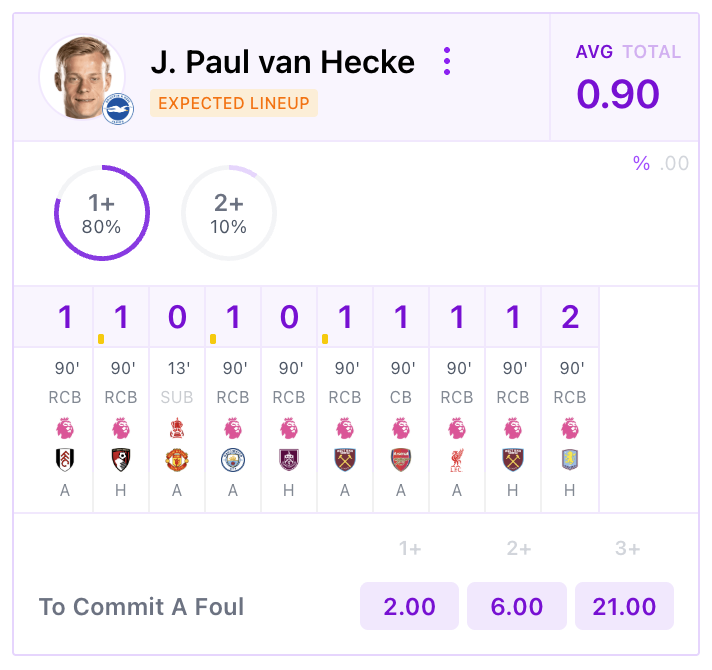 Prop Finder Criteria:  
1+ fouls in 80% of last 10 games  

J. Paul van Hecke has committed a foul in 8 of his last 10 games.