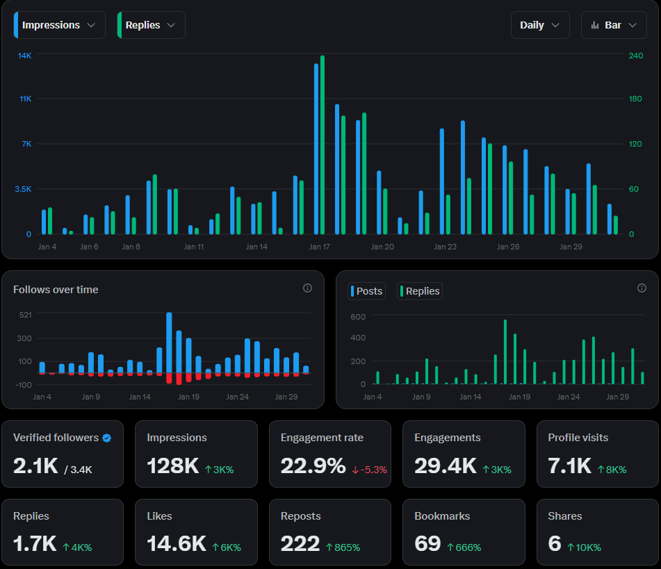 cryptodzilla's tweet image. First month hitting crypto media space fr.

Fully stacked on the results - hurdles still there, but core framework and flow locked in solid.

Market's meh, but we farmed plenty bangers topping DEXscreener charts.

Over 3.4K X followers, 500+ TG crew.

Just the start.