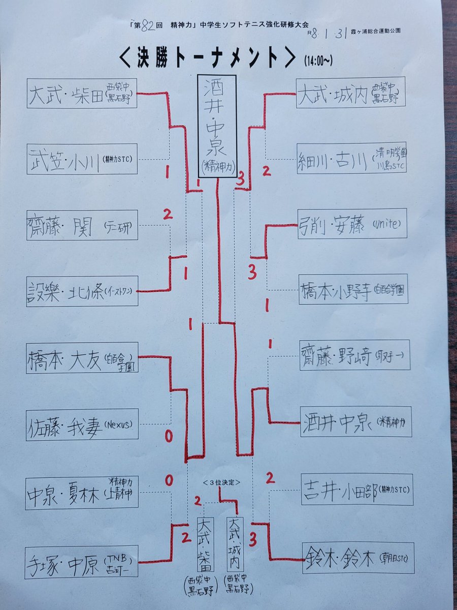 「第82回精神力」中学生ソフトテニス強化研修大会が終了しました。各選手７ゲームで10試合以上試合をこなしました。この大会参加者から全中で勝ち上がる選手が１人でも多くでることを祈ります!

#精神力
#中学ソフトテニス