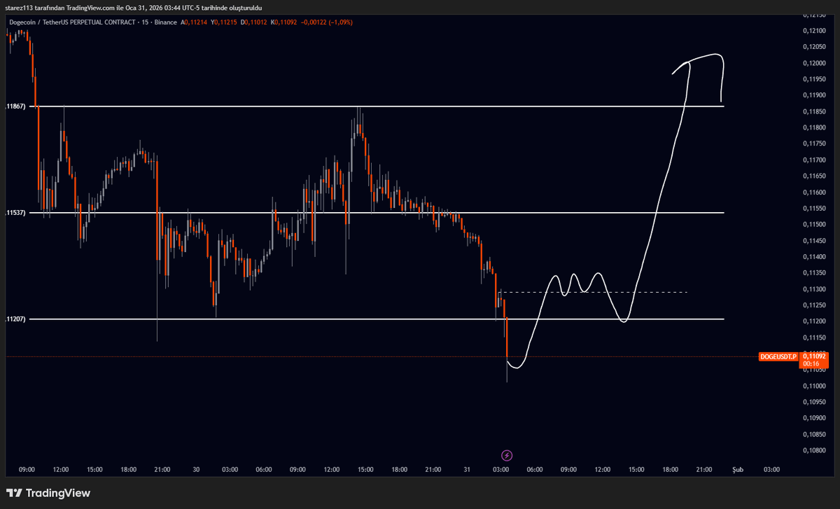 #DOGE/USDT 15M RANGE

Beyaz kesikli çizginin kazanımını bekliyorum.

Başarılar..
