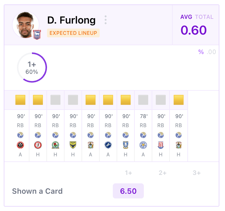 Prop Finder Criteria:
4 or more yellow cards in last 10 games

Furlong has been racking up cautions in his recent games for Ipswich
