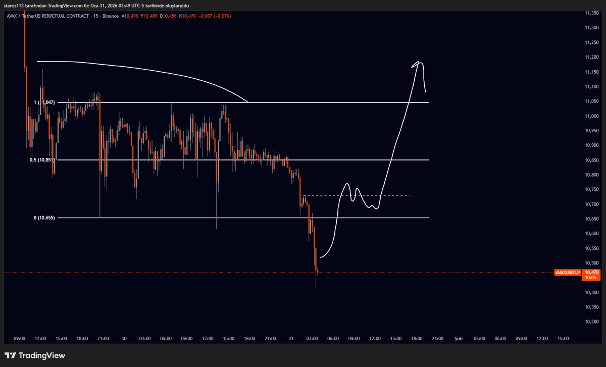 #AVAX/USDT 15M RANGE

Başarılar..