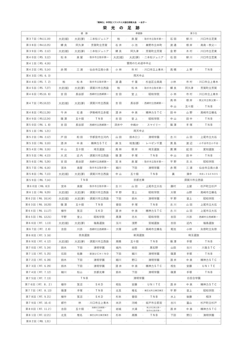 「第82回精神力」大会
入賞者です。おめでとうございます！

優勝は酒井・中泉組（精神力STC）です。

賞品は、茨城県行列店スイーツです！

大武姫夢組
精神力大会最多10回優勝！4年間ありがとうございました！

大会参加の皆様のますますのご活躍をお祈りいたします!

#精神力
#中学ソフトテニス