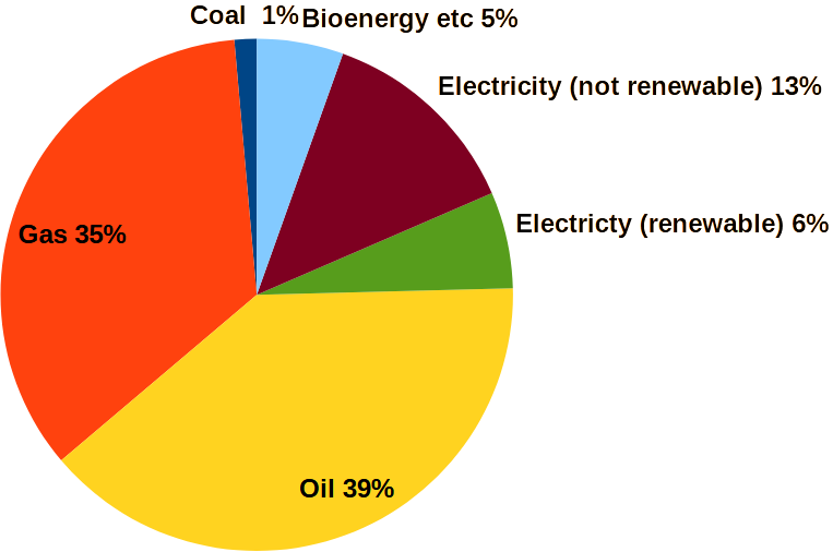 How do we get our Energy in Britain?

From oil and gas!

A little bit of it comes from 'renewables' to make a bit of our electricity.

But the vast majority is fossil fuels.

Please don't spread this chart. It upsets all the right people😉