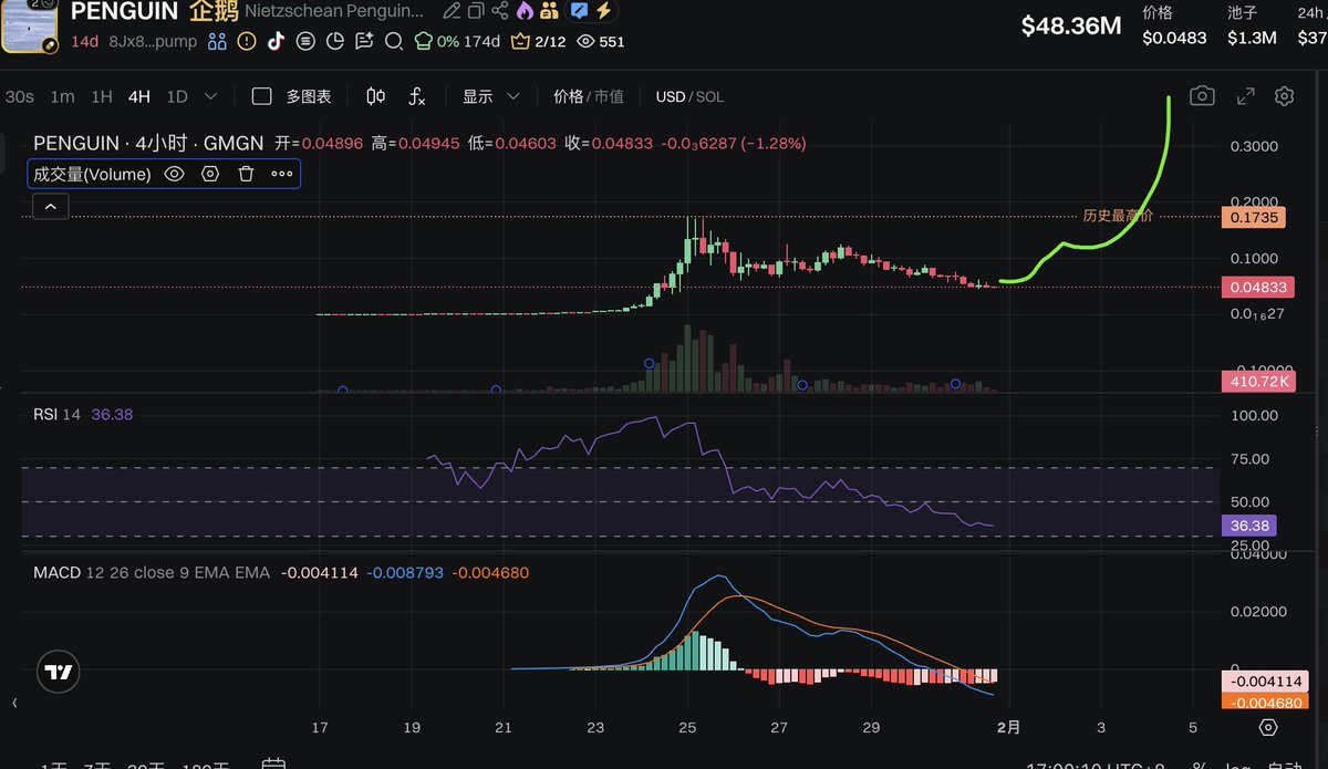 I've just bought some $PENGUIN again.
I believe that meme coins are decentralized and based on the community.