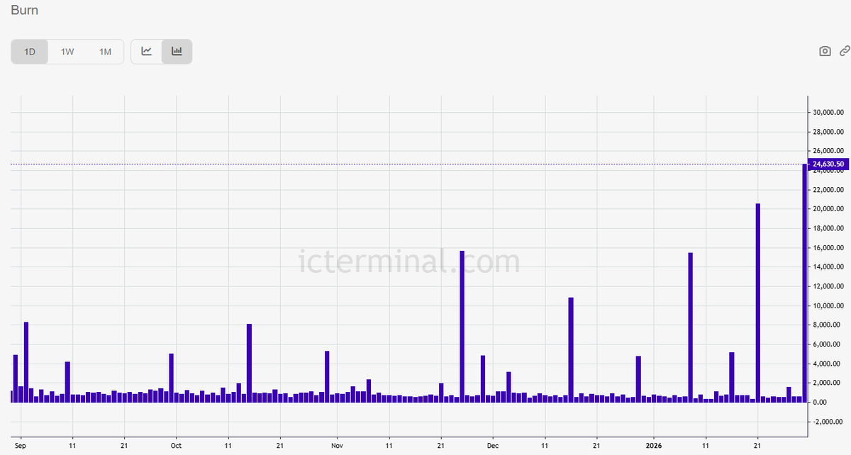 Yesterday we burned 24.6K $ICP, the largest daily burn since September of 2024🔥

Data: <a href="/icterminal/">icterminal.com</a>