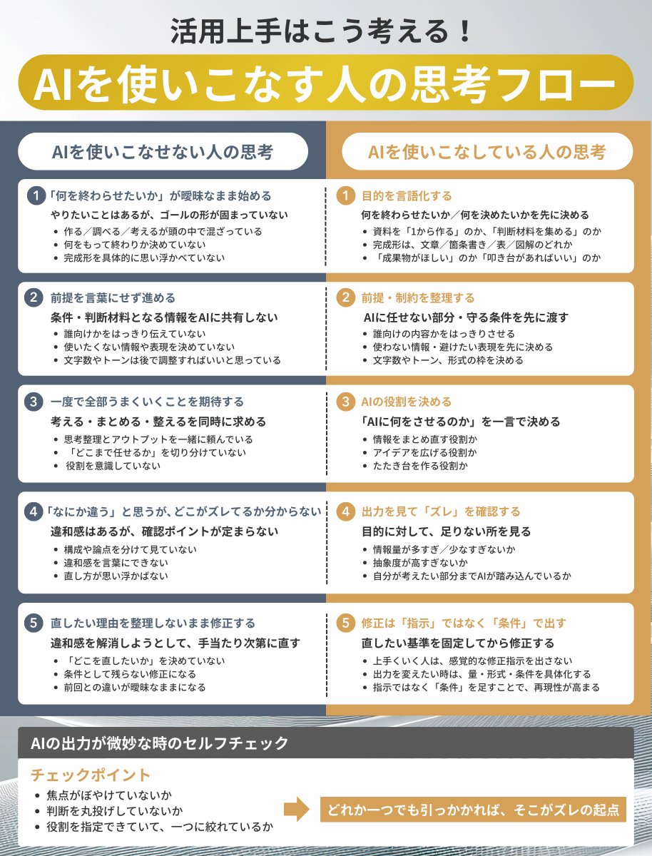 AIの出力に違和感が出るとき、思考の流れを分解して見ると、ズレの起点が見えてくる場合があります↓