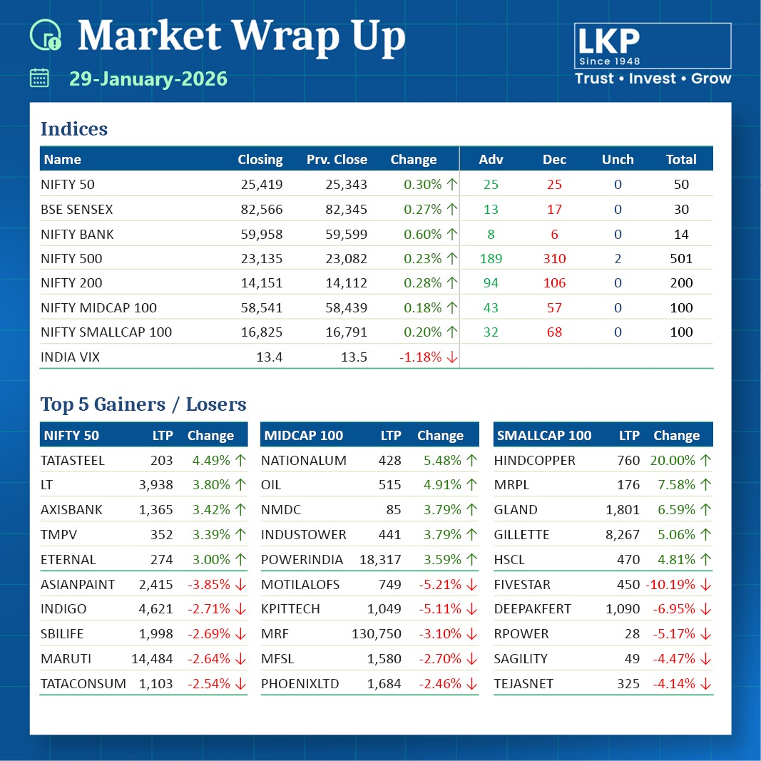 Here is a Market Wrap up!  

#lkpsec #lkpsecuritiesltd #marketwrapup #top5gainers #top5losers #tatasteel #axisbank #asianpaint #indigo #Maruti #nifty50 #bsesensex