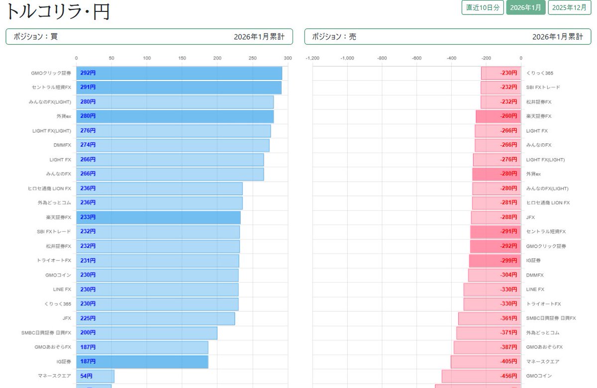 トルコリラ🇹🇷 2026年1月 スワップポイント ランキング🎊 ロング(買い) 1位 セントラル短資FX 804円 2位 GMOクリック証券  794円 3位 外貨ex 768円 4位 みんなのFX(LIGHT) 758円 5位 DMMFX 757円 6位 LIGHT FX(LIGHT)  722円 7位 トライオートFX 713円 8位 くりっく365 ...
