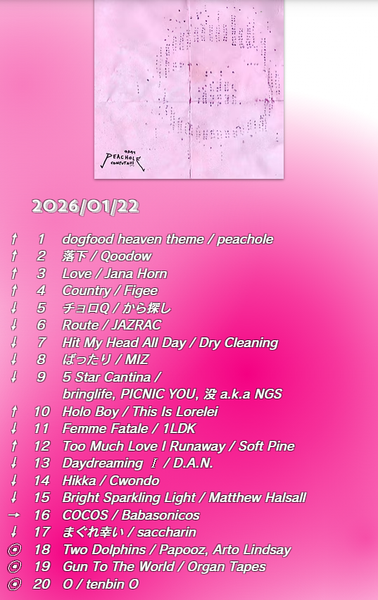 crj_sapporo's tweet photo. 1/22放送📡College Chart⚡️

第1位は‼️
#peachole「dogfood heaven theme」🥇

📈チャートイン📊
#Papooz #ArtoLindsay
#OrganTapes
#tenbinO

↓TOP10を番組内OA中📻↓
https://t.co/WfjULxQtpB https://t.co/ScrKo1nYS0