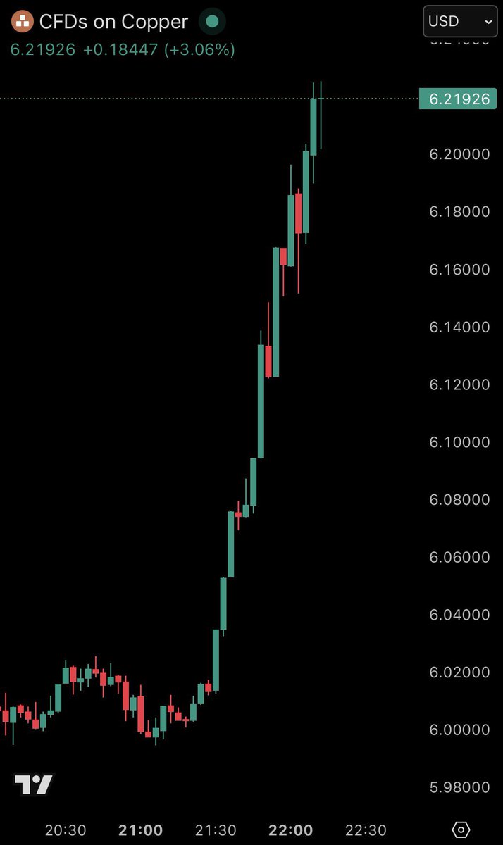 alghali's tweet photo. عاجل 🚨:

سعر النحاس اليوم يحطم الأرقام القياسية.. +9% صعود في شهر واحد! 💸
القاعدة تقول: عندما يشتعل سعر "معدن الصناعة" وتصل كل الأصول لقمم تاريخية، فهناك شيء كبير يطبخ في الكواليس. ⚠️
هل نحن أمام طفرة جديدة أم جرس إنذار؟ 🤔 https://t.co/q8N5eTchP6