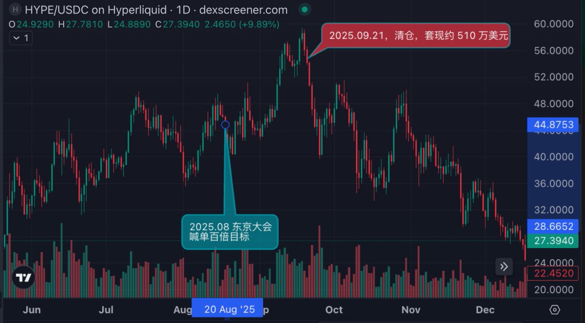 Foresight_News's tweet photo. 🙃细数 Arthur Hayes 2025 喊单时刻：左手喊单造梦，右手链上清仓

作为 BitMEX 的创始人，也是加密圈最会写「小作文」的 KOL，他在 2025 年的每一次「喊单」，都能调动起散户的交易热情。

但回看过去的 2025 年，你会猛然发现，如果你在他每次喊单时上车，那么结果就是他赚了，而你却赔了。

我们可以把他的操作，拆解成三类。

👾「明喊暗抛」的 VC 币

Hayes 最受争议的操作，通常发生在他拿了早期筹码的项目上。这其实是一个完全不对等的游戏：或许他在 50 美元卖出时已经赚了 10 倍，而你在 60 美元买入时，亏损才刚刚开始。

最典型的剧本发生在 Hyperliquid （HYPE）上。作为拿到极低成本筹码的早期投资人，他的操作逻辑非常简单粗暴：

▪️第一步，利用影响力在价格高位喊单，构建宏大叙事（比如「HYPE 三年百倍」）；

▪️第二步，等到代币解锁或流动性充裕时，果断清仓。

例如，去年 8 月，Hayes 在东京的大会上预言 HYPE 会有百倍增长，并且高调买入，仅仅 1 个月后，他就在 HYPE 下跌前清空仓位并获利数百万美元时，给出的理由是「规避解锁风险」。

但 HYPE 并未被他彻底抛弃，2026 年的 1 月中旬，Hayes 时隔三个月后再次购买约 49.9 万美元的 HYPE。

同样的故事在反复发生，包括 ETHFI、ATH 等，都经历了类似剧本。

🎃居然也有 Hayes 喊不动的单？

Hayes 喊单的大多是特定阶段有热度的代币，关于这部分直接总结如图所示：

更多喊单案例复盘传送去看🛸：
https://t.co/3AvOHr9OZs