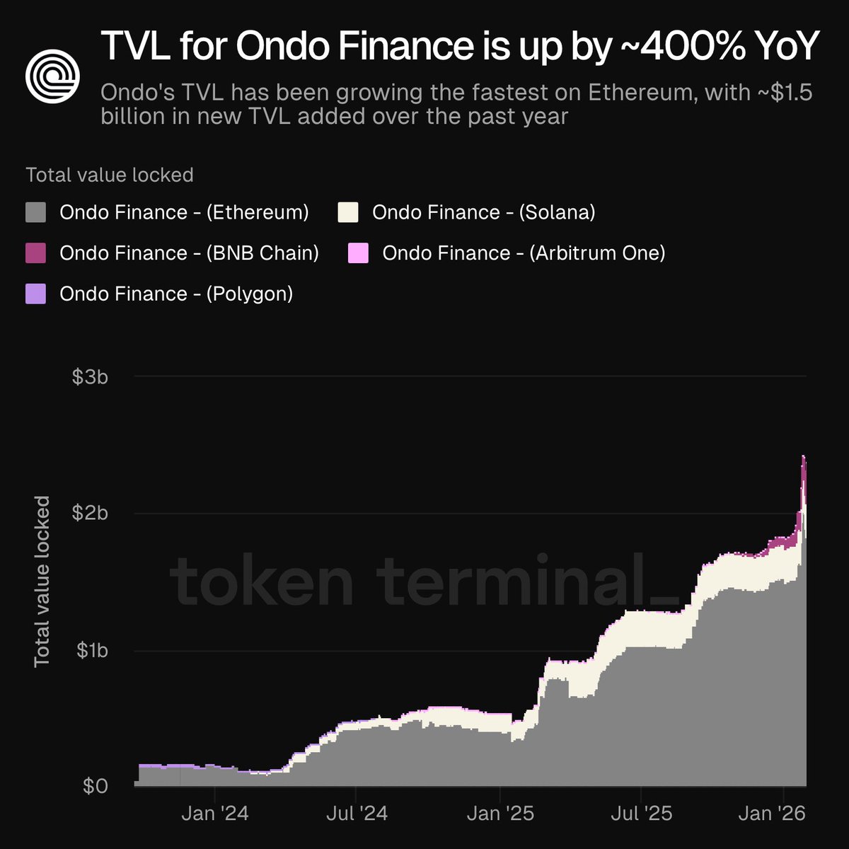 Token Terminal 📊 tweet media