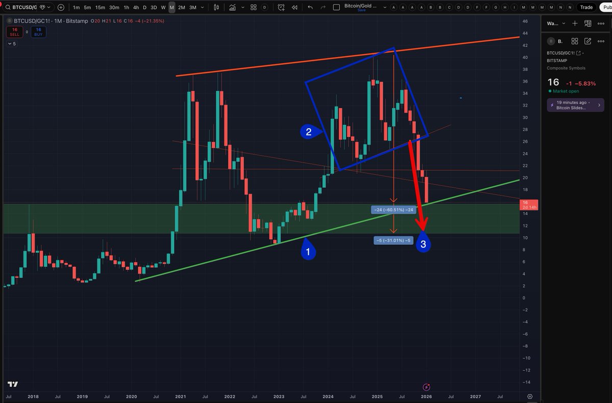The #Bitcoin to $GOLD ratio has hit a support trend line that goes back to  2021 (1). However, the measured move for the Head and Shoulders (2) could  see us fall as