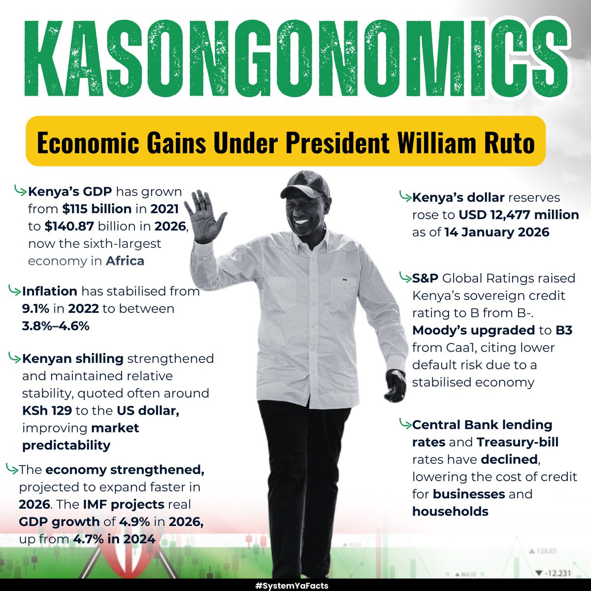 Kenyan shilling has strengthened and maintained relative stability against  the US dollar. Being quoted around KSh 129 has improved confidence in the  currency. Exchange rate predictability helps importers, exporters, and  investors plan