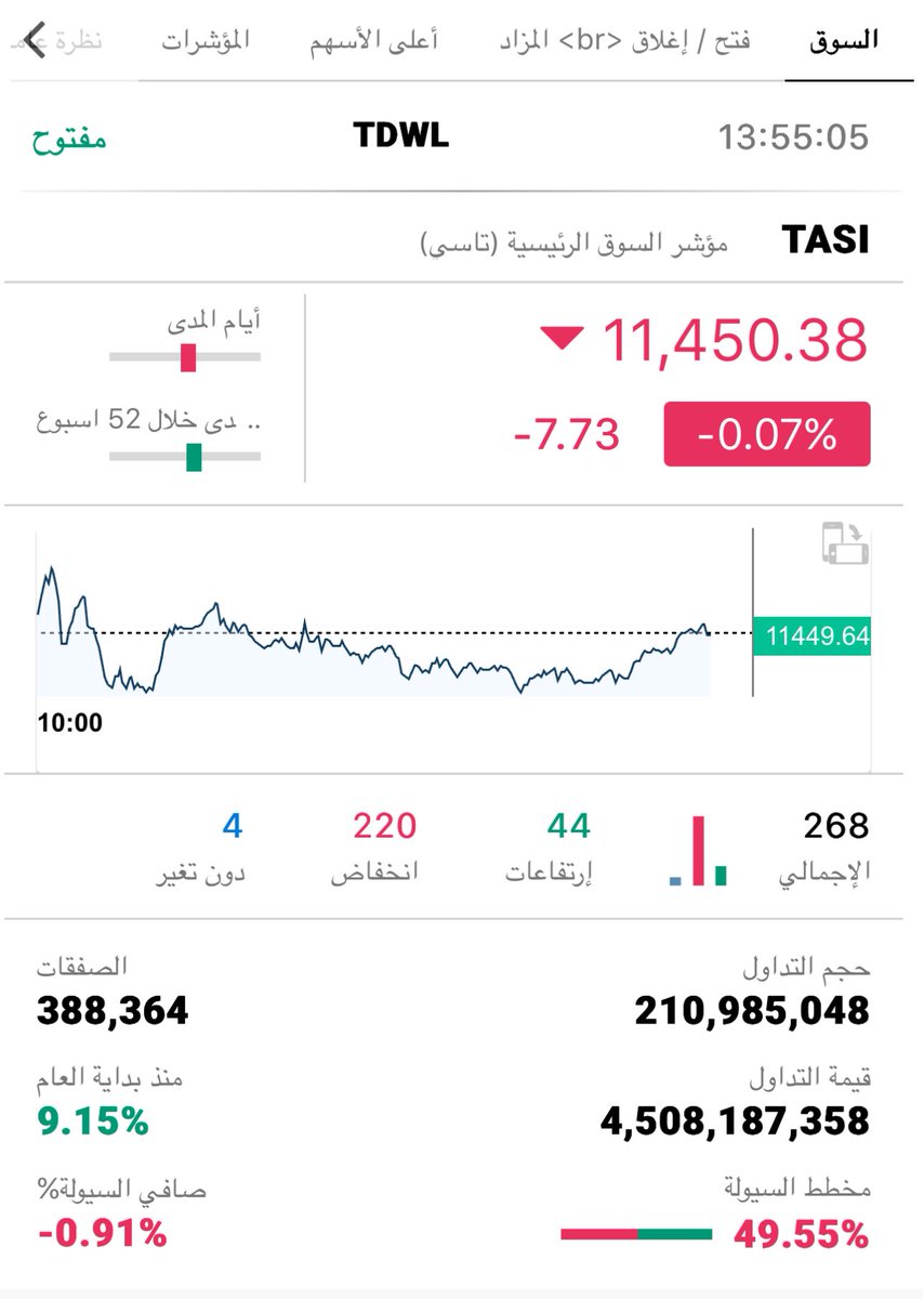 في هذه اللحظات، تمّ توديع النزول في #تاسي_عزنا وسيستمرّ الصعود إلى 17,000 نقطة مبدئياً، إن شاء الله، ويسعدني أن أُطلِق إسم #موجة_الرؤية_2030 على موجة الصعود الحالية للمؤشّر.

#تحليل_رقمي
#تحليل_فني 
#تاسي_الدولي