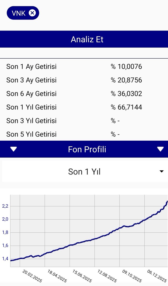 Vega Portföy ANKA ( VNK ) Serbest Fonumuz'un risk seviyesi 3'e gerilerken aylık getirisi %10'a ( bileşik %213 ) yükseldi. Çoklu varlık fonumuzun istikrarlı getirisi devam ediyor.