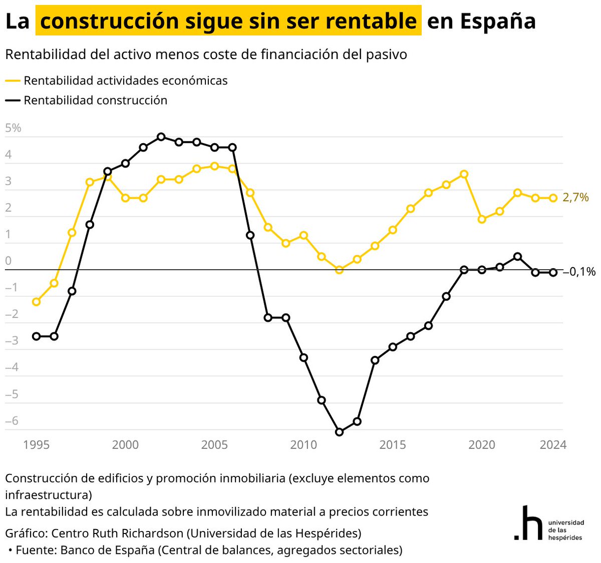 La gran paradoja del mercado de la vivienda en España:

Tenemos a la vez:
1- Precio vivienda disparado
2- Rentabilidad (neta) de la construcción negativa

Esto es extremadamente raro. Un precio creciente debería de haber impulsado la rentabilidad del sector, pero esto no ha
