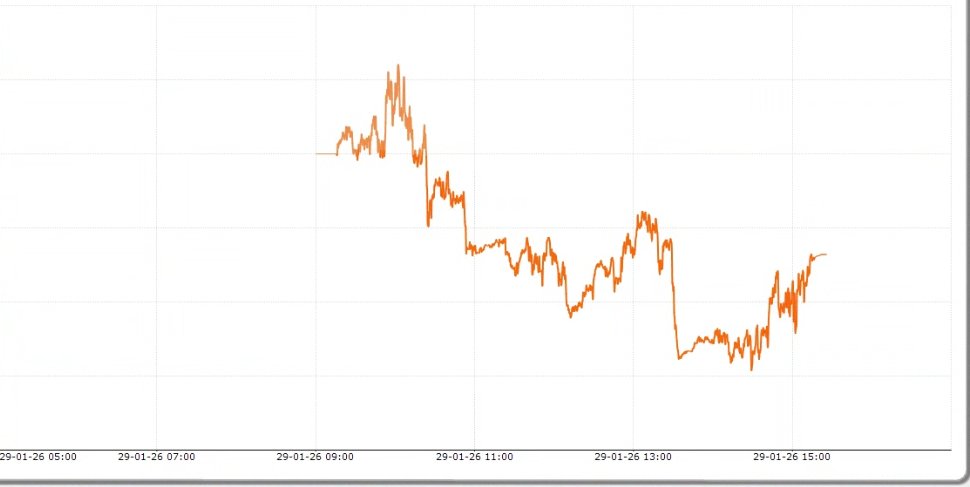 zurange_mahesh's tweet image. ALGO TRADING
📅Date= 29nd january,2026
📊Capital used= 1.5CR
💰PnL=-40699🟥
📈ROI= -0.27%
#expirytrading #nifty #sensex #OptionsTrading #Optionselling #AlgoTrading #StockMarketIndia #NSE #BSE