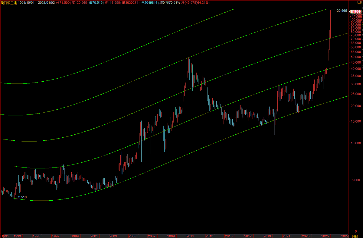 billgiant's tweet photo. U.S. Silver Futures Monthly Trend Analysis Chart – Witness the Miracle, Witness History. https://t.co/JHeWTMsXRF