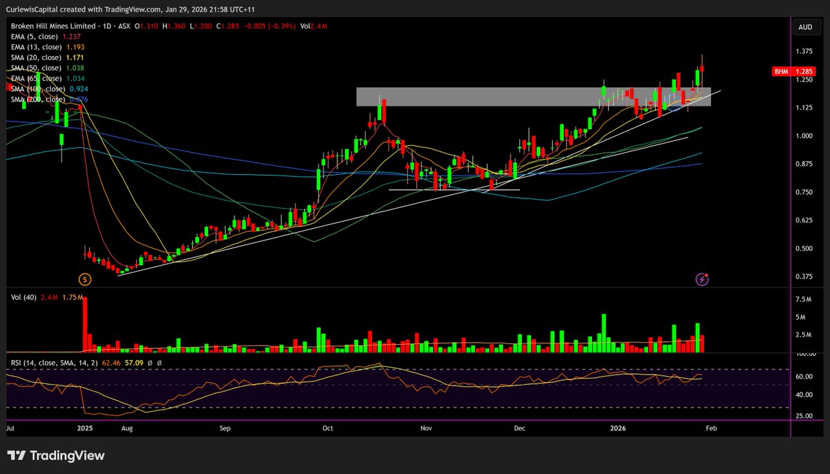 CurlewisASX's tweet photo. $BHM lots of choppy price action and it’s struggled to settle above this supply zone, but structure still looks good. Higher lows holding, pullbacks getting absorbed. Feels like it wants to go, just hasn’t cleared the last sellers yet.

Great quarterly. Revenue well up QoQ, cashflow turned positive and grades improving as Main Lode feed starts to come through. Also, realised pricing lagged spot, with ~$5m of silver revenue to roll into the March qtr. Then you have the huge recent moves in #silver that will drive cashflow this next quarter. 

Throughput still constrained (~60% util), but tailings dewatering work progressing. So the quarter shows pricing + grade leverage before utilisation really lifts. Balance sheet solid, debt coming down.

At this point, FA and TA support a breakout. Expecting regular newsflow too.