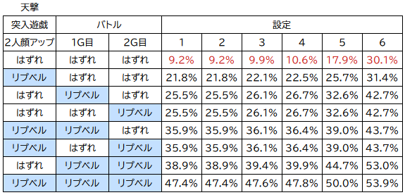 転生2　天撃
レア役、最終Ｇ引けなかった時
はずれ・リプ・右下がりベル組合せ毎の期待度