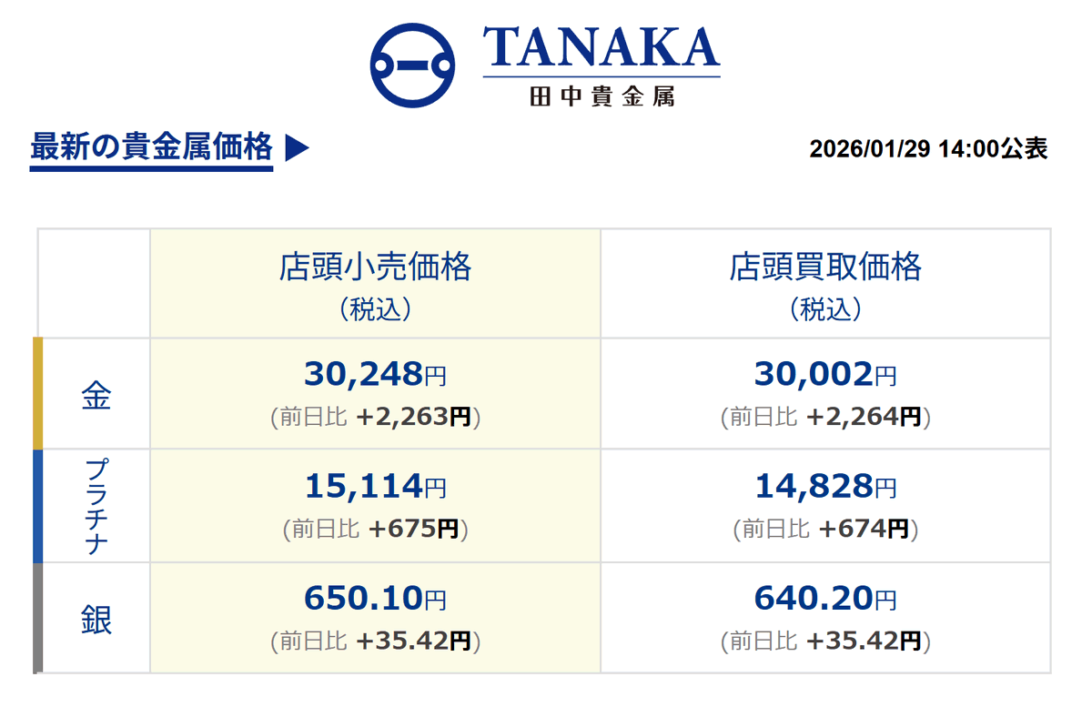 田中貴金属の金小売価格が
史上初の1グラム3万円を突破しました🚀

2023年8月29日 1万円突破
2025年9月29日 2万円突破
2026年1月29日 3万円突破

何と、すべて29日「福（ふく）の日」に節目を突破しています。
偶然にしては凄すぎる...

ちなみに、1グラムは1円玉と同じ重さです
#ゴールド