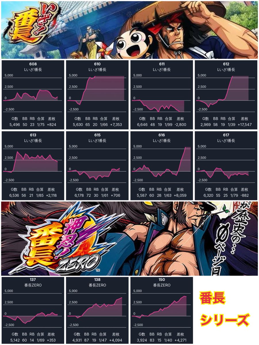 1/28📈 パラッツォ馬橋中根長津 🐝 まるごと機種候補📌 いざ番長 平均