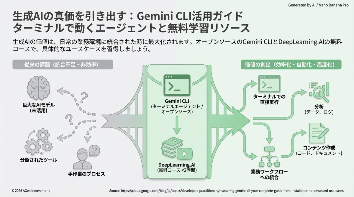 生成AIの価値は“使える場所”に落とし込めた瞬間に出る。Gemini CLIはターミナルで動くオープンソースのエージェント  https://t.co/h6OO4nVLxCの無料コース（2時間未満）と、分析/コンテンツ作成などの具体ユースケースがまとまっている #GenAI  https://t.co/Dl6qqGY4DV