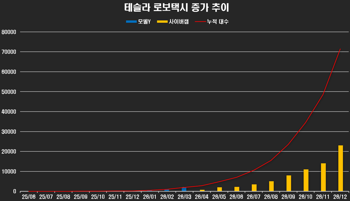 rar2028's tweet image. 테슬라 로보택시 연말 누적 7만대 예상.

일론이 어닝콜에서 현재 500대 로보택시 보유, 월 마다 2배씩 증가 언급.

1. 사이버캡 양산 전까지 모델Y로 2배씩 속도 늘림.
2. 4월 부터는 사이버캡으로만 공급.
3. 사이버캡 양산 속도는 모델Y 초기 양산 속도 적용.